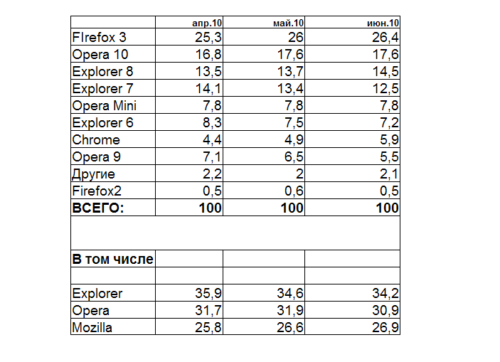 Статистика использования браузеров