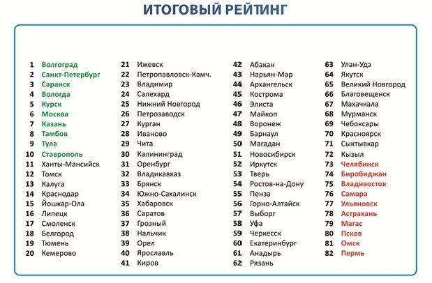 Экологический рейтинг городов России