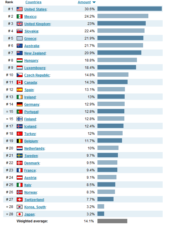 Процент людей с ожирением по странам